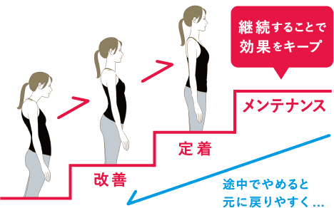 改善経過イメージ図
